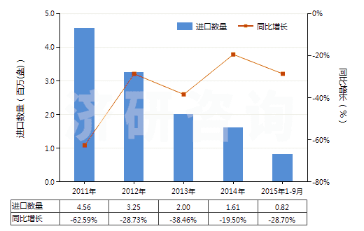 2011-2015年9月中國未錄制的寬度超過6.5毫米的磁帶(HS85232923)進口量及增速統(tǒng)計